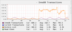 InnoDB transactions over a week